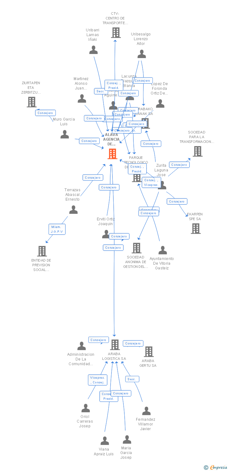 Vinculaciones societarias de ALAVA AGENCIA DE DESARROLLO SA