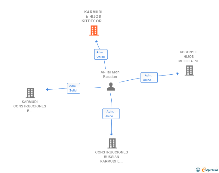 Vinculaciones societarias de KARMUDI E HIJOS KITDECOR SL