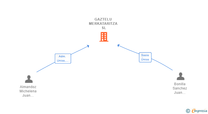 Vinculaciones societarias de GAZTELU MERKATARITZA SL