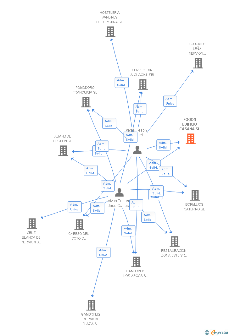 Vinculaciones societarias de FOGON EDIFICIO CASANA SL (EXTINGUIDA)