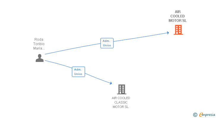 Vinculaciones societarias de AIR COOLED MOTOR SL