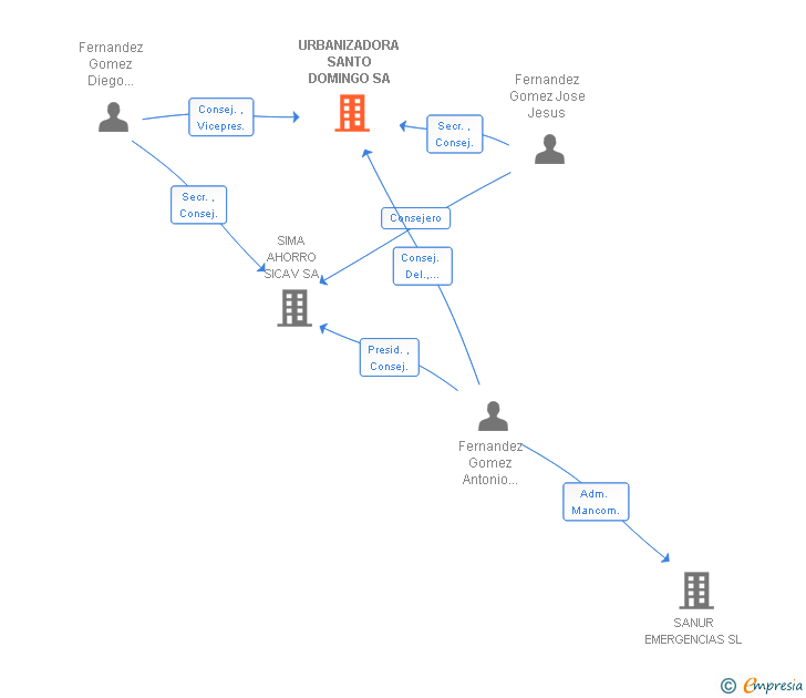 Vinculaciones societarias de URBANIZADORA SANTO DOMINGO SA