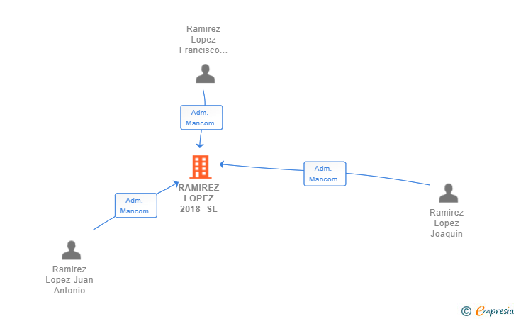 Vinculaciones societarias de RAMIREZ LOPEZ 2018 SL