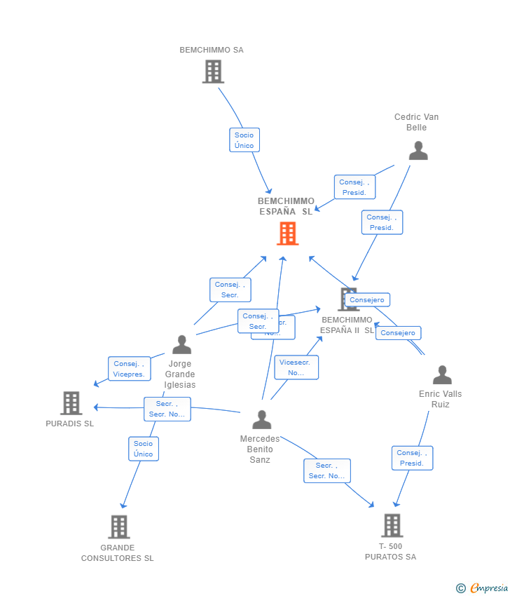 Vinculaciones societarias de BEMCHIMMO ESPAÑA SL