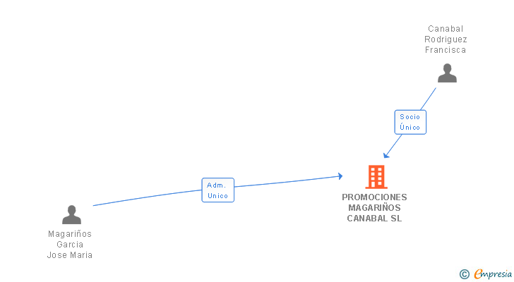 Vinculaciones societarias de PROMOCIONES MAGARIÑOS CANABAL SL