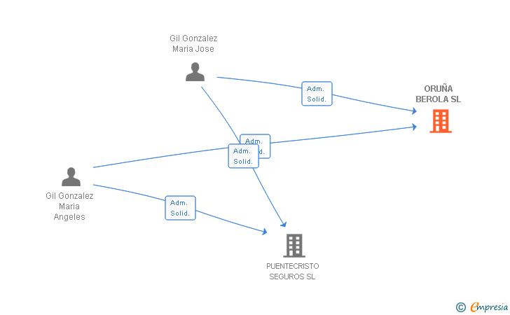 Vinculaciones societarias de ORUÑA BEROLA SL