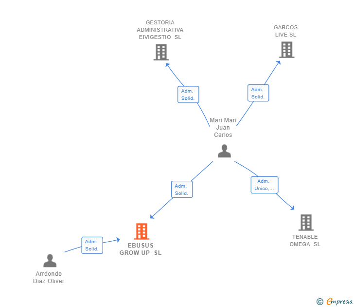 Vinculaciones societarias de EBUSUS GROW UP SL