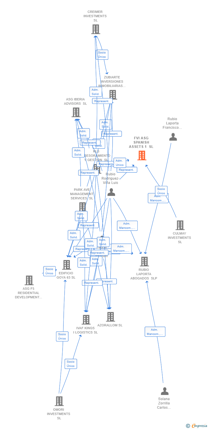 Vinculaciones societarias de FVI ASG SPANISH ASSETS 1 SL (EXTINGUIDA)