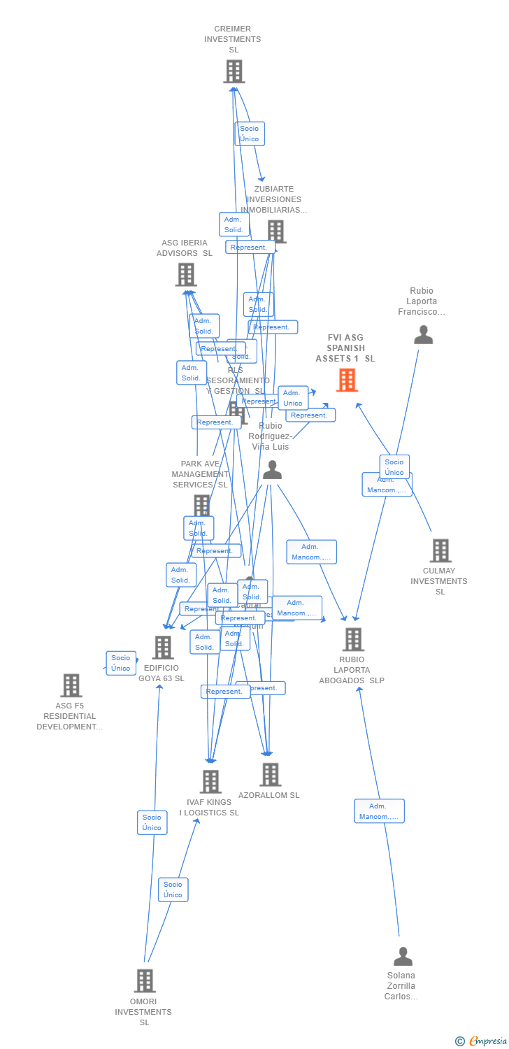 Vinculaciones societarias de FVI ASG SPANISH ASSETS 1 SL