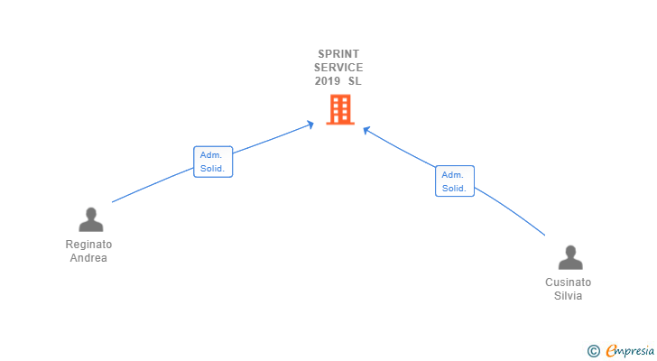 Vinculaciones societarias de SPRINT SERVICE 2019 SL