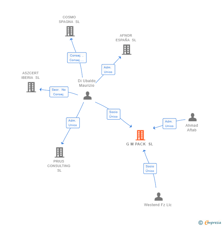 Vinculaciones societarias de G M PACK SL