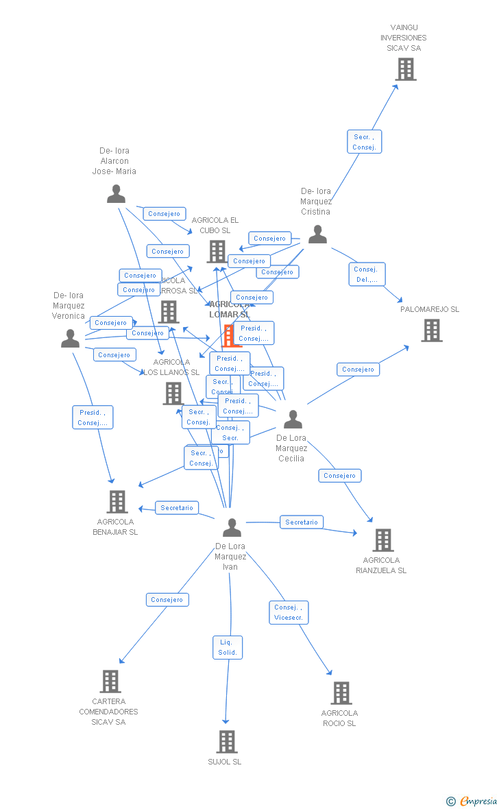 Vinculaciones societarias de AGRICOLA LOMAR SL