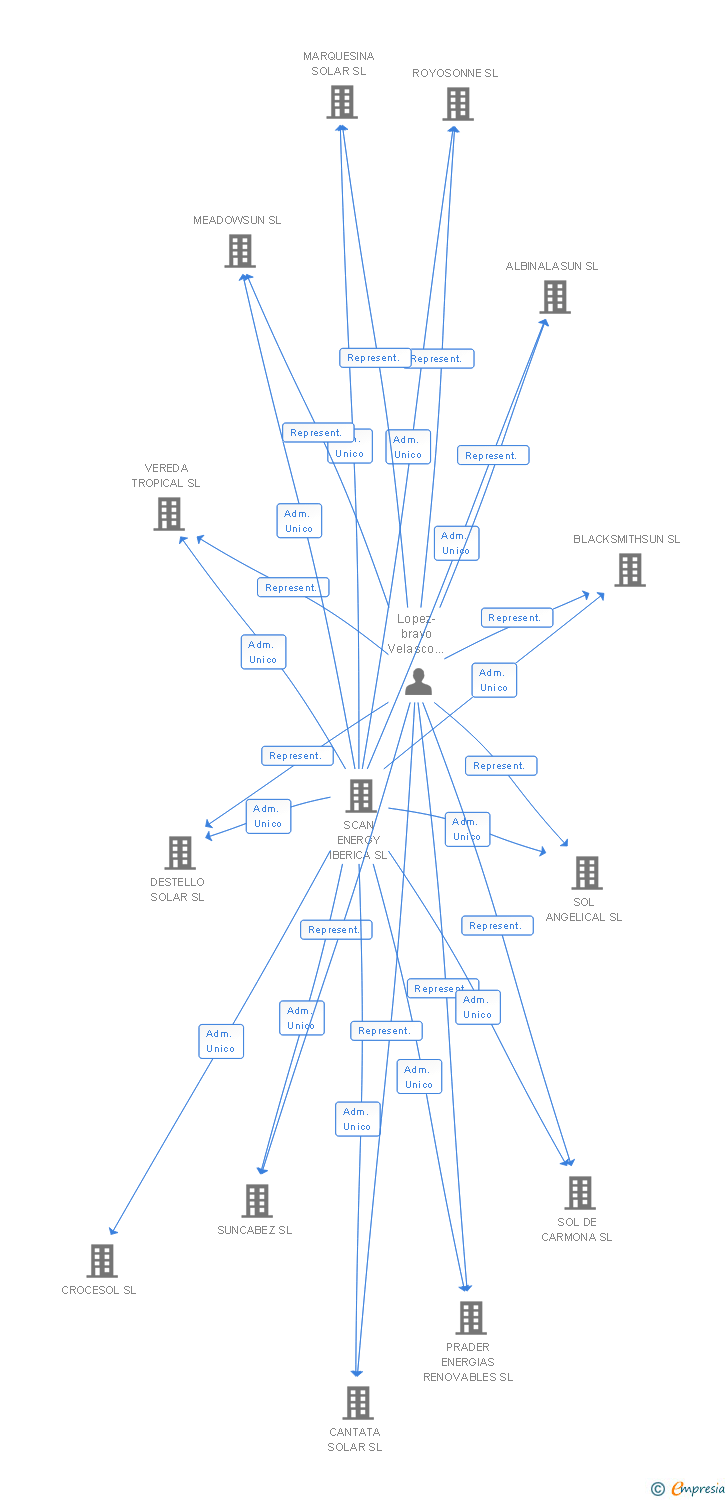 Vinculaciones societarias de SOLNAYA PAPA SL