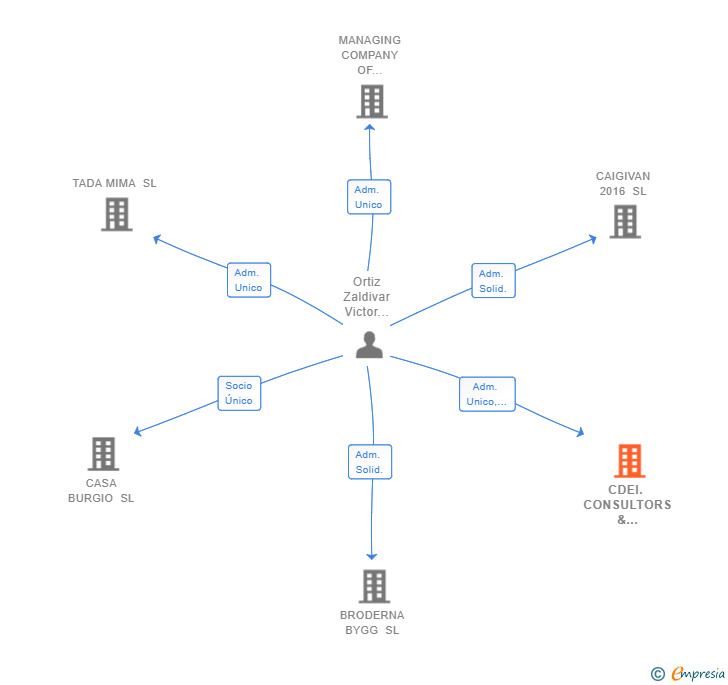 Vinculaciones societarias de CDEI. CONSULTORS & COMPLIANCE GROUP 2023 SL