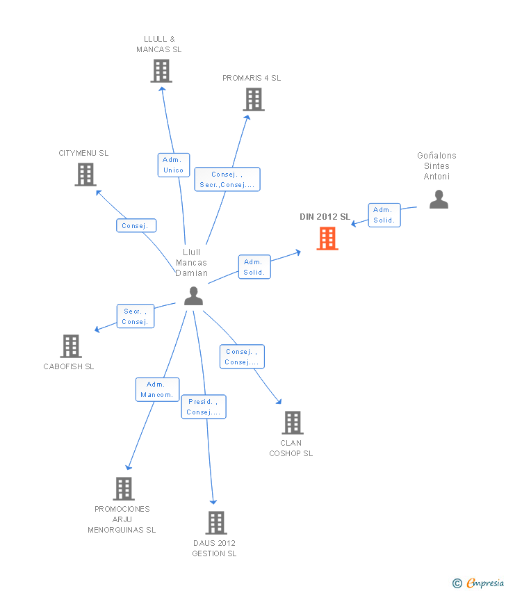 Vinculaciones societarias de DIN 2012 SL