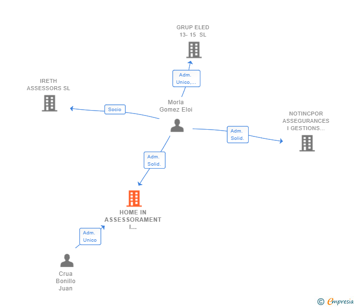 Vinculaciones societarias de HOME IN ASSESSORAMENT I PROJECTES IMMOBILIARIS SL