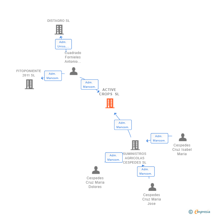 Vinculaciones societarias de ACTIVE CROPS SL