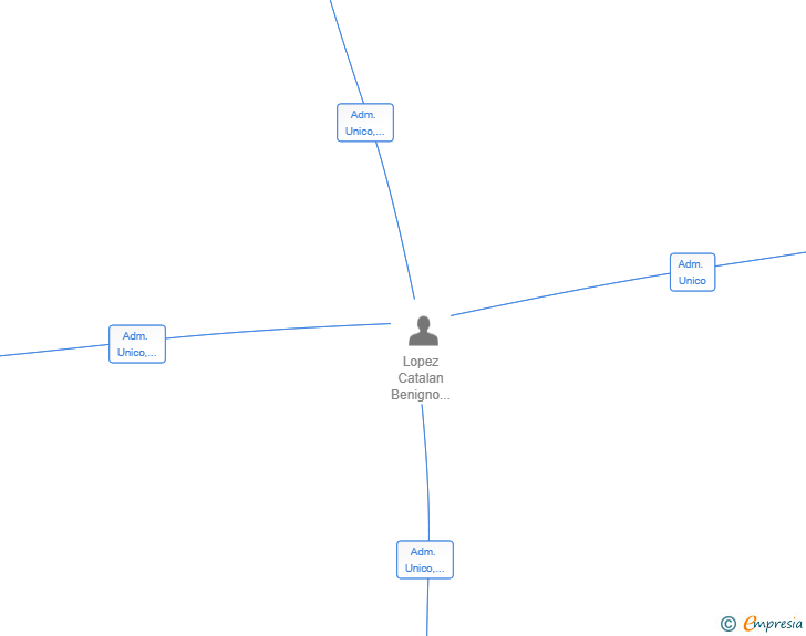 Vinculaciones societarias de POWERSTRADE SL