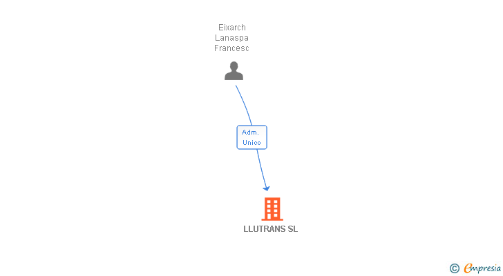 Vinculaciones societarias de LLUTRANS SL