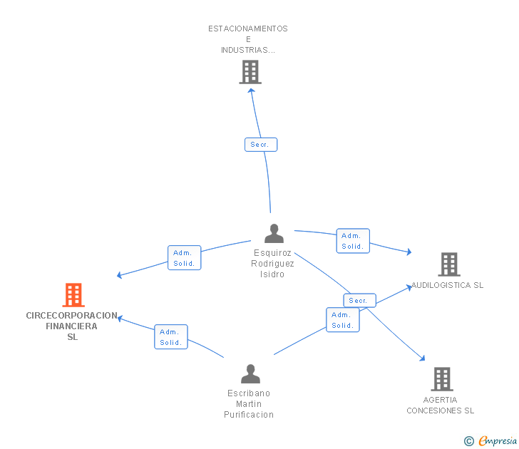 Vinculaciones societarias de CIRCECORPORACION FINANCIERA SL
