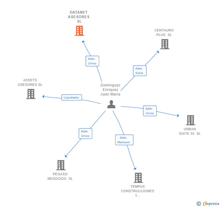 Vinculaciones societarias de DATANET ASESORES SL