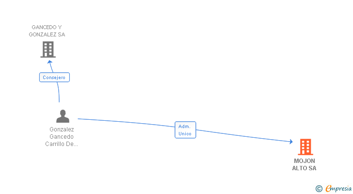 Vinculaciones societarias de MOJON ALTO SA