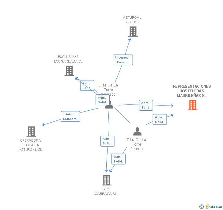 Vinculaciones societarias de REPRESENTACIONES HOSTELERAS MADRILEÑAS SL