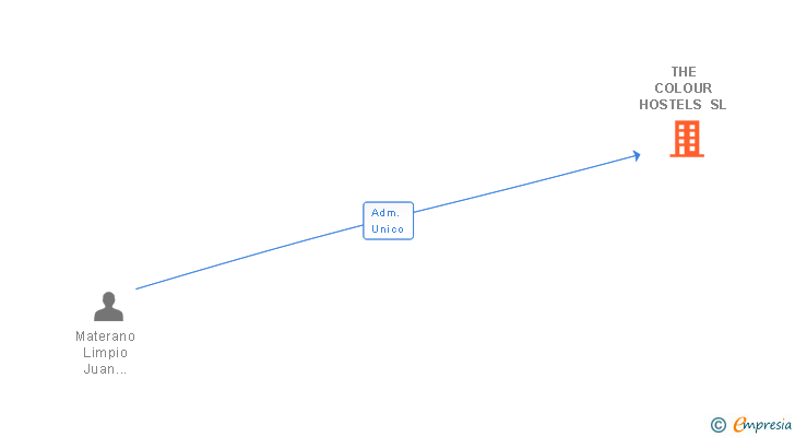 Vinculaciones societarias de THE COLOUR HOSTELS SL