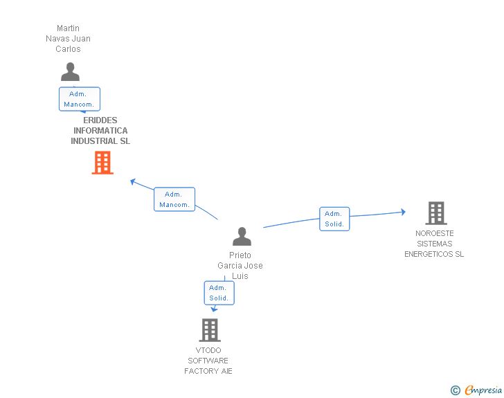 Vinculaciones societarias de ERIDDES INFORMATICA INDUSTRIAL SL