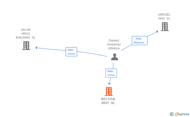 Vinculaciones societarias de BECOSA 2021 SL