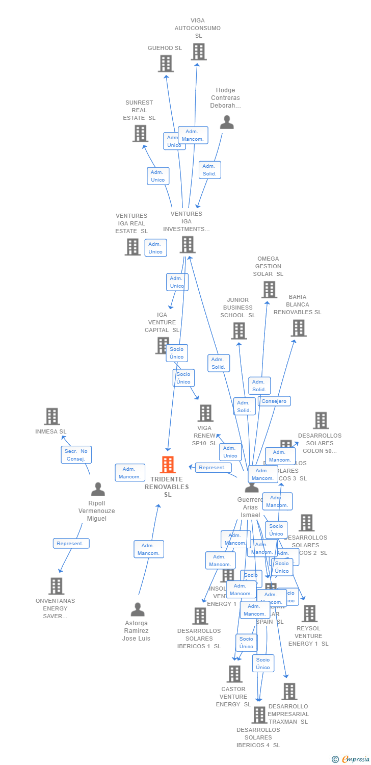 Vinculaciones societarias de TRIDENTE RENOVABLES SL