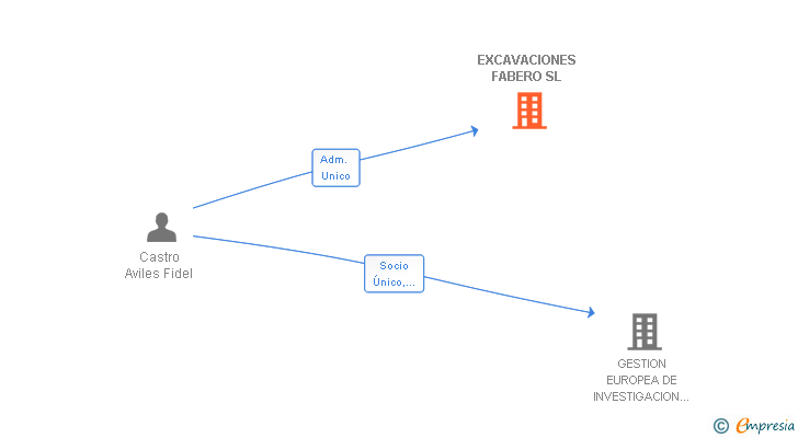 Vinculaciones societarias de EXCAVACIONES FABERO SL