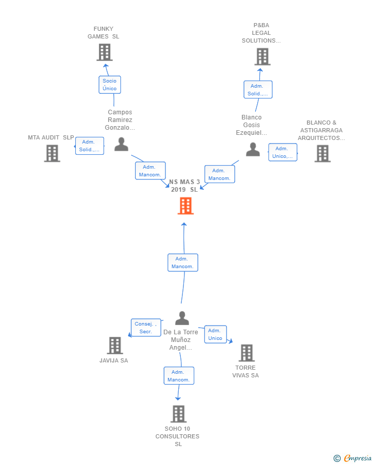 Vinculaciones societarias de NS MAS 3 2019 SL