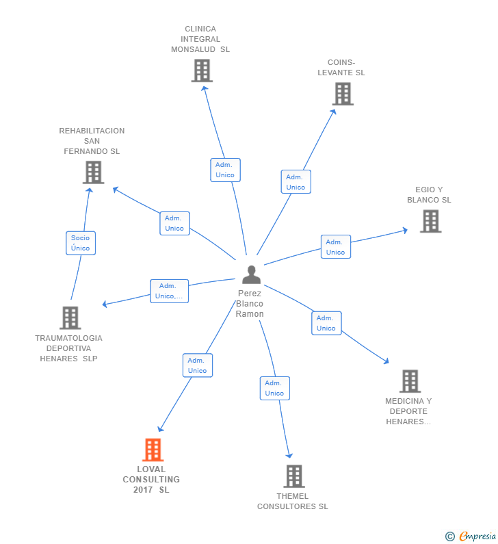Vinculaciones societarias de LOVAL CONSULTING 2017 SL