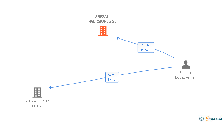 Vinculaciones societarias de ABEZAL INVERSIONES SL