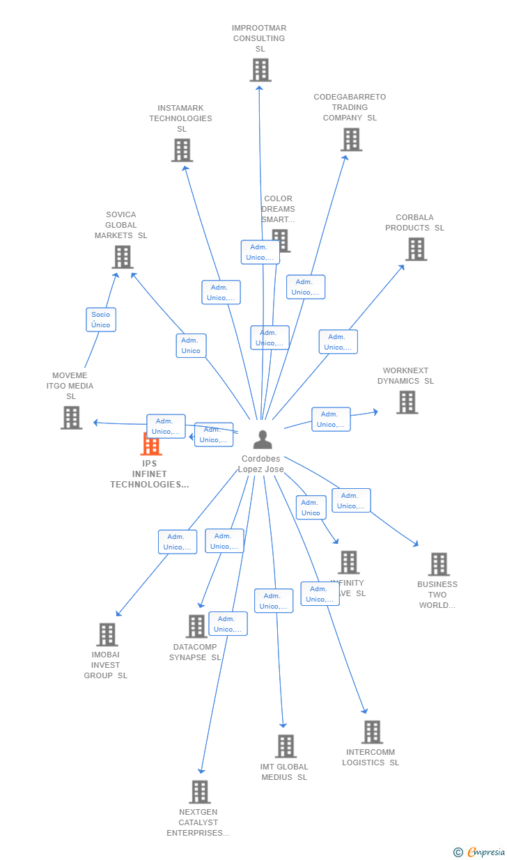 Vinculaciones societarias de IPS INFINET TECHNOLOGIES SL