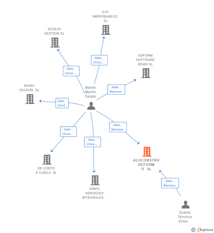 Vinculaciones societarias de ALUCONSTRU REFORM IT SL