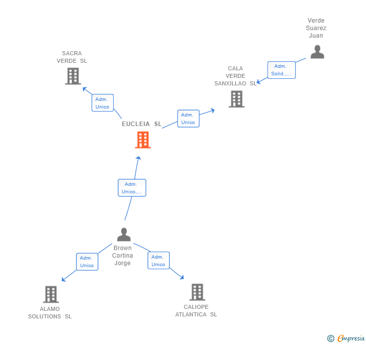 Vinculaciones societarias de EUCLEIA SL