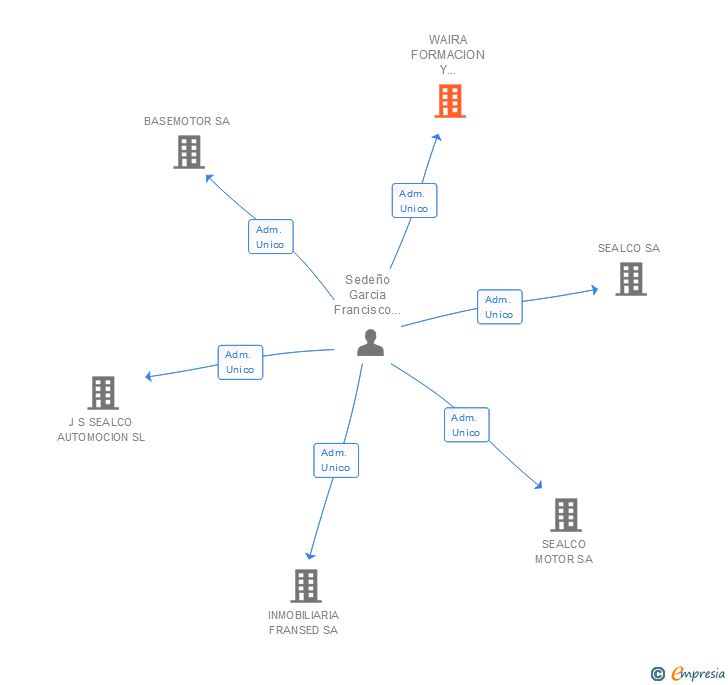 Vinculaciones societarias de WAIRA FORMACION Y SERVICIOS SL