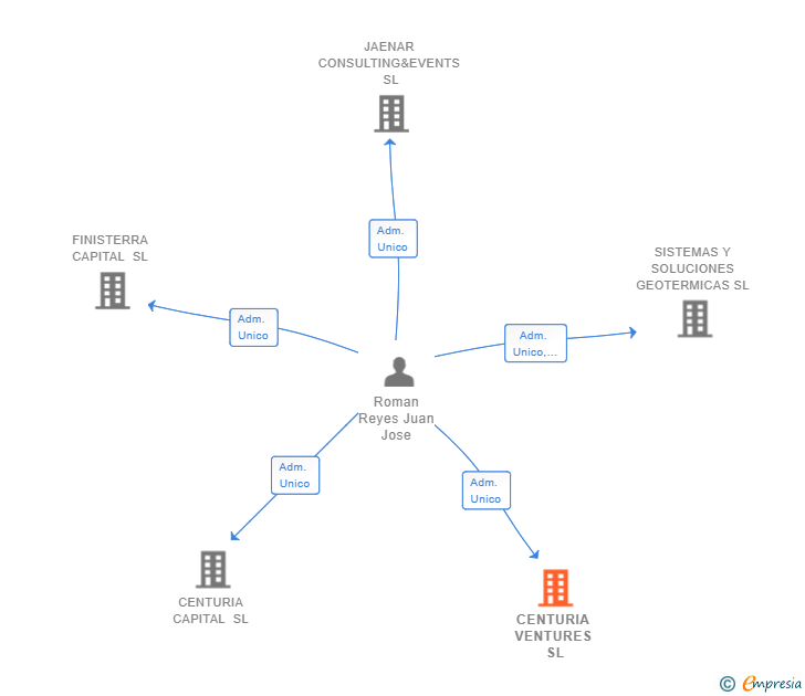 Vinculaciones societarias de CENTURIA VENTURES SL