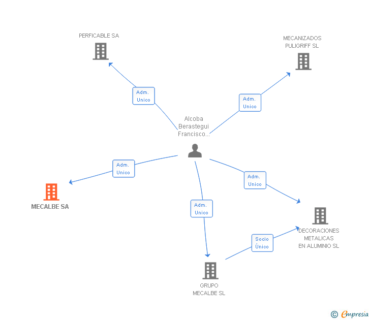 Vinculaciones societarias de MECALBE SA