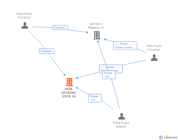 Vinculaciones societarias de PEÑA SOCIEDAD TEXTIL SA (EXTINGUIDA)