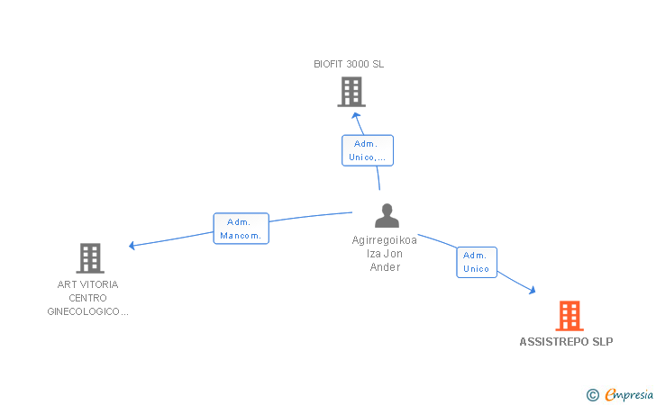 Vinculaciones societarias de ASSISTREPO SLP (EXTINGUIDA)