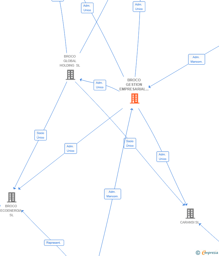 Vinculaciones societarias de BROCO GESTION EMPRESARIAL SL