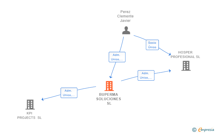 Vinculaciones societarias de BUPERMA SOLUCIONES SL