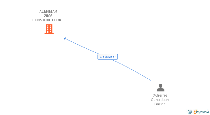 Vinculaciones societarias de ALENIMAR 2005 CONSTRUCTORA Y PROMOTORA SL