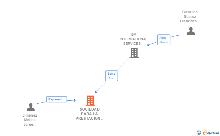 Vinculaciones societarias de SOCIEDAD PARA LA PRESTACION DE SERVICIOS ADMINISTRATIVOS SL