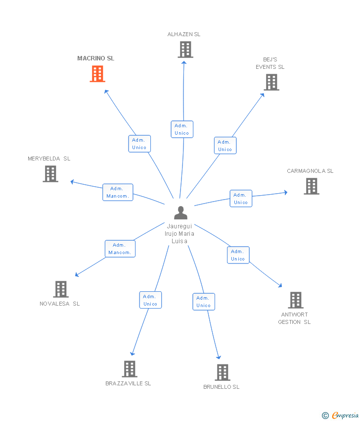 Vinculaciones societarias de MACRINO SL