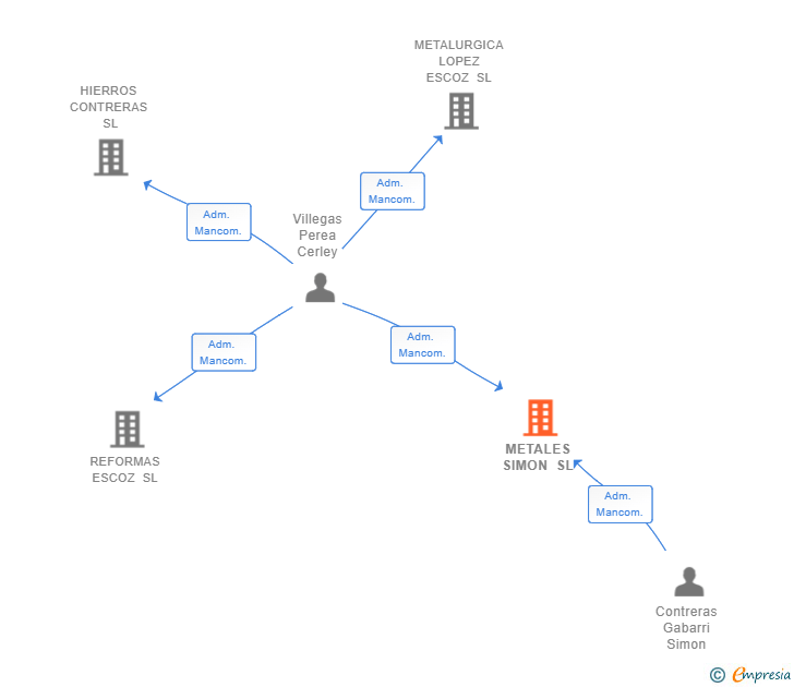 Vinculaciones societarias de METALES SIMON SL