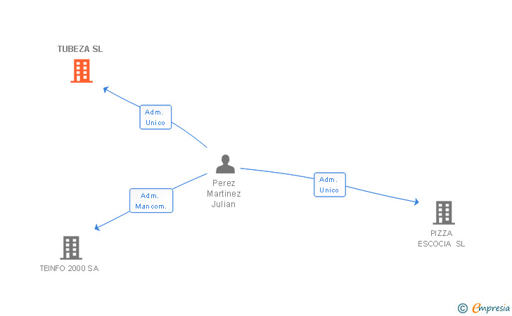 Vinculaciones societarias de TUBEZA SL